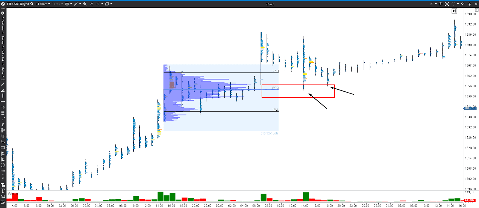 TPO vs Volume Profile trading