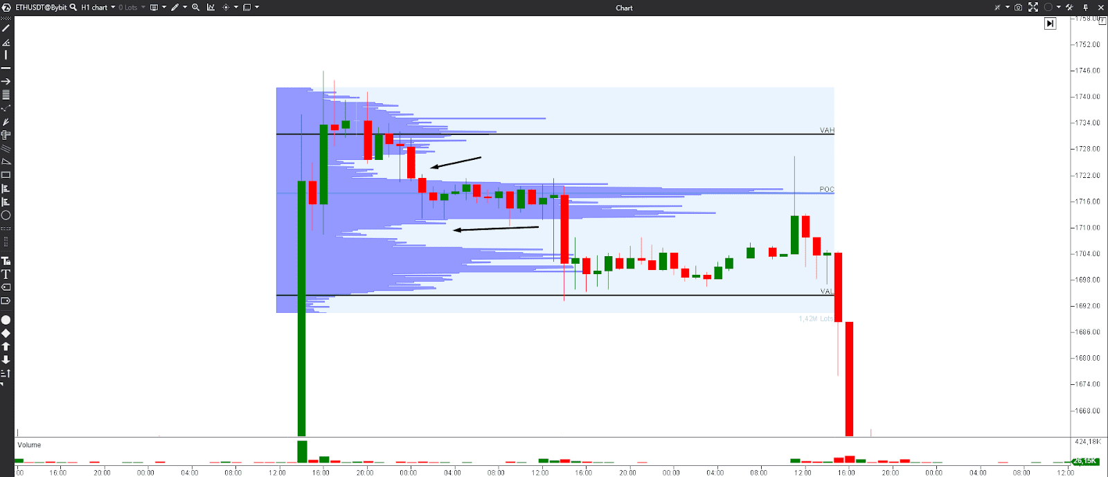 TPO vs Volume Profile trading