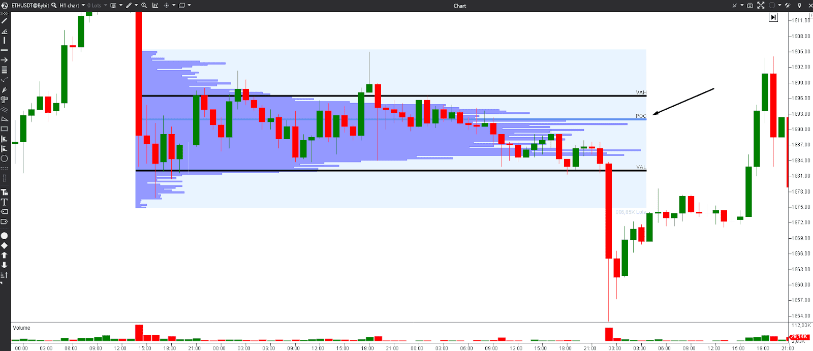 TPO vs Volume Profile trading