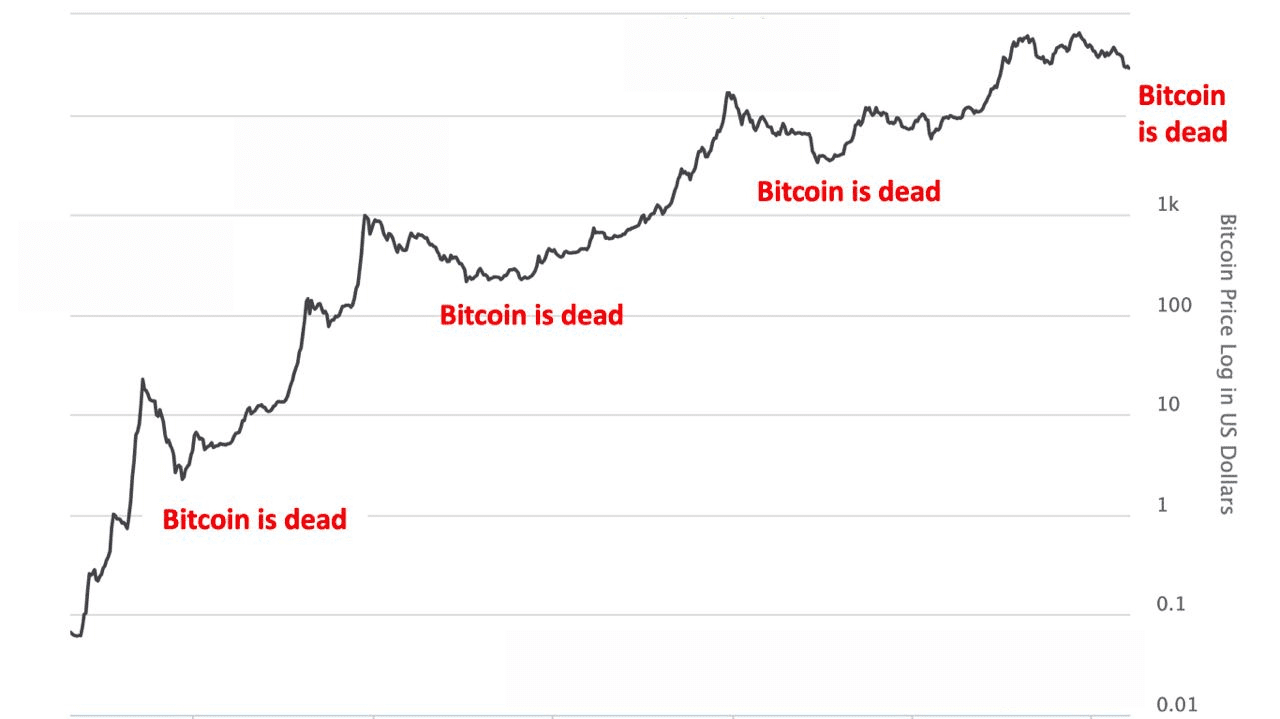 Bitcoin is dead again