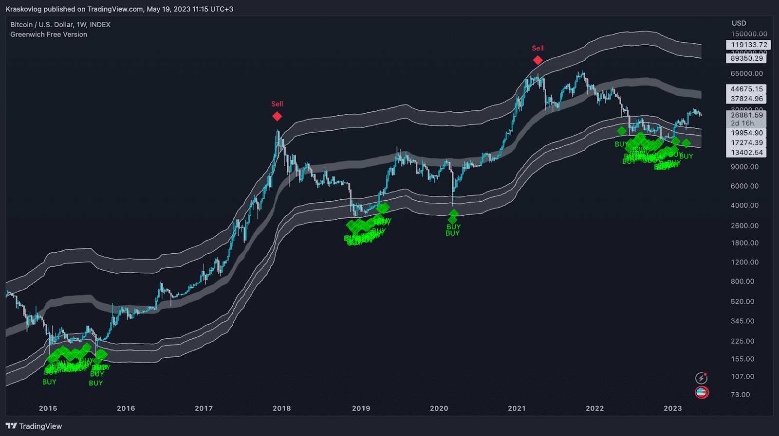 Greenwich Free Version Crypto Indicator