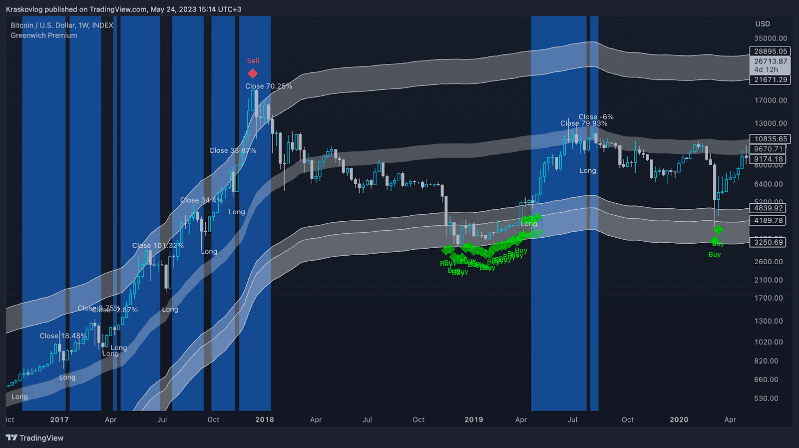 Greenwich Premium Version Crypto Indicator