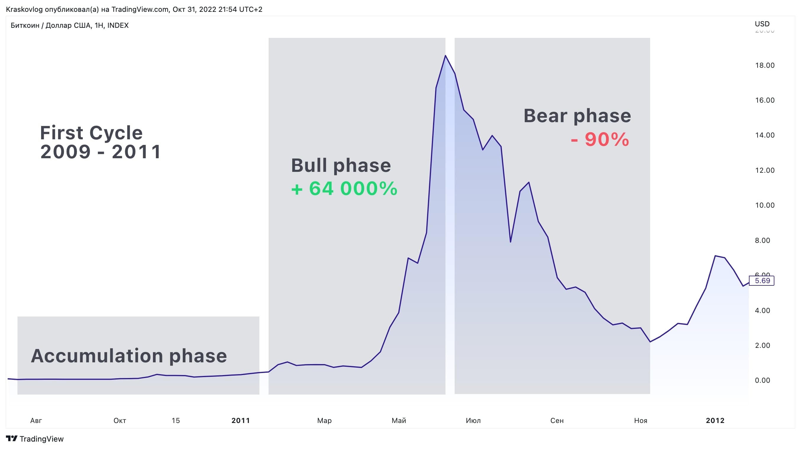 bitcoin cycles