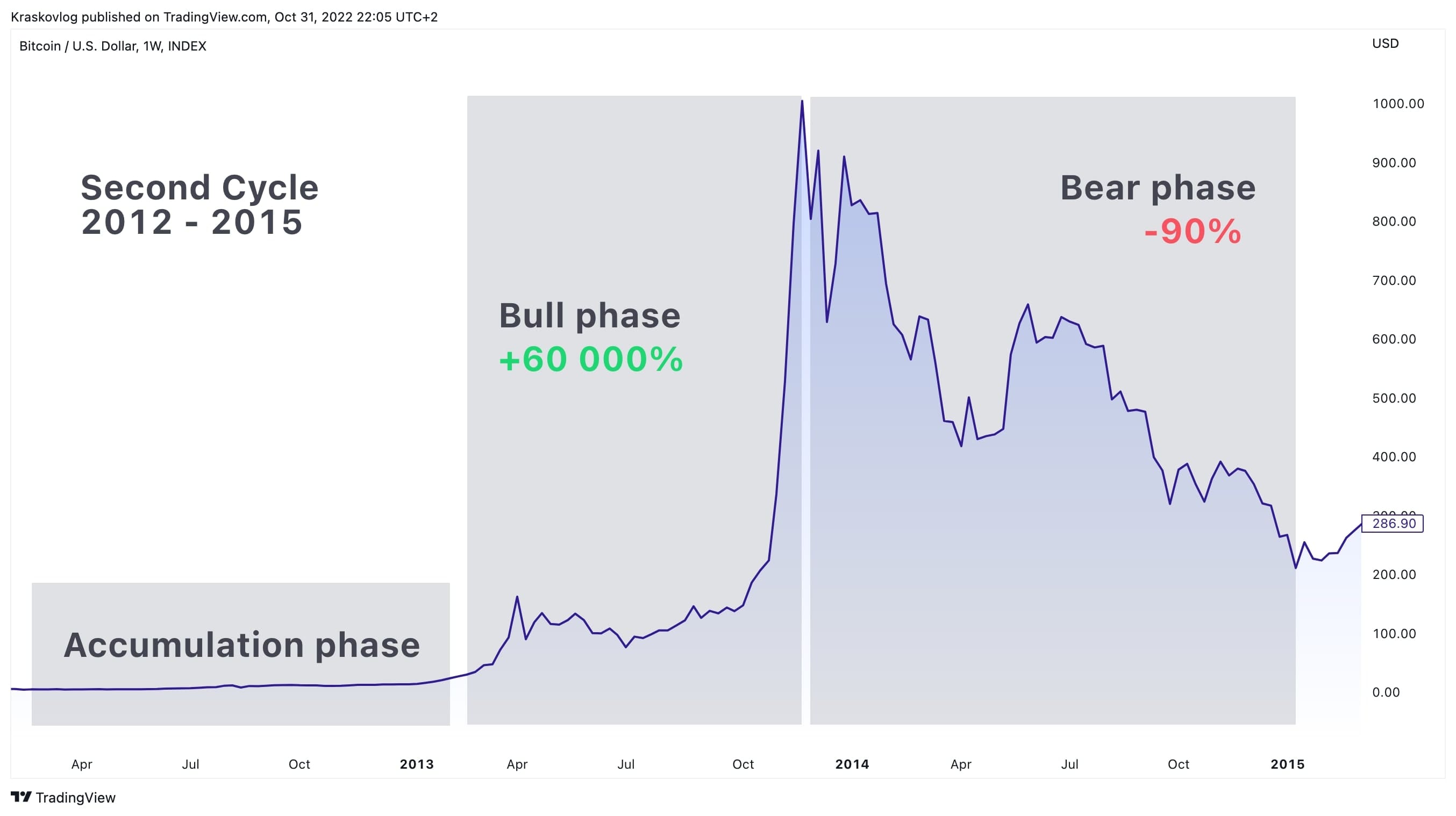 bitcoin cycles