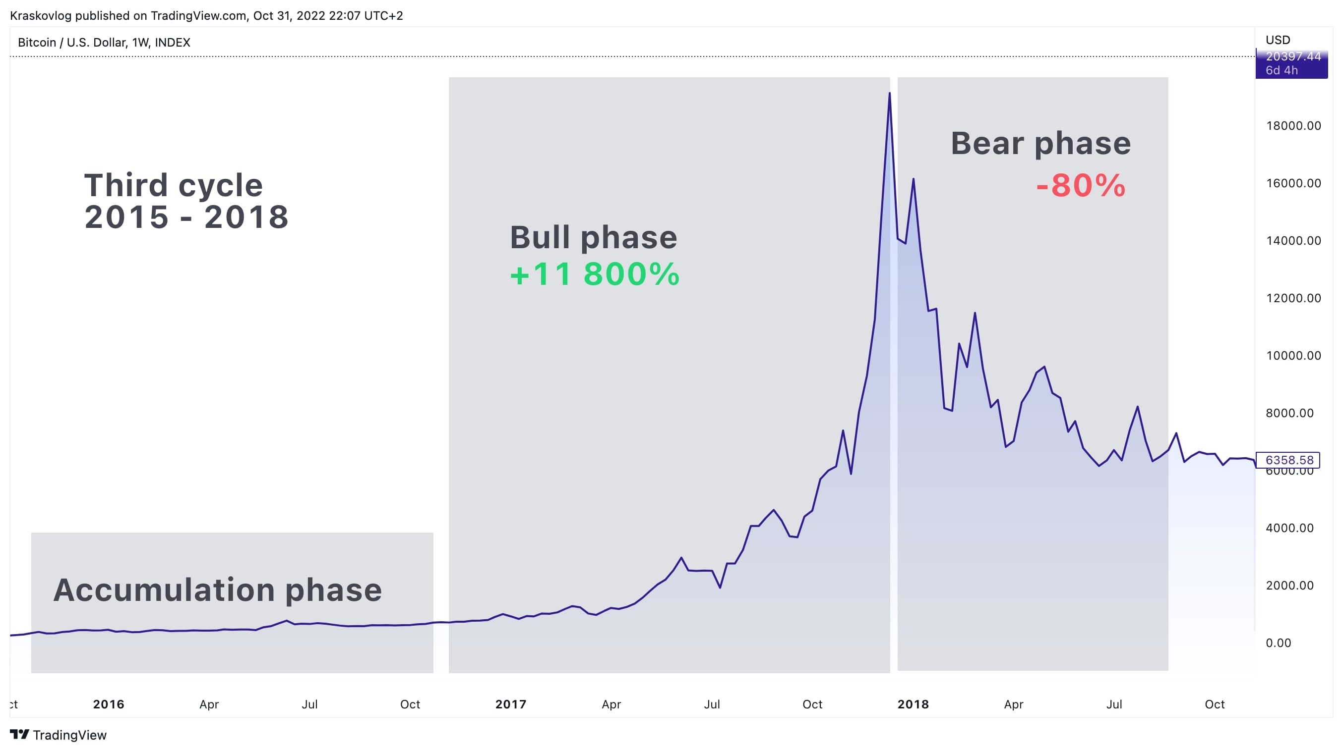 crypto cycles