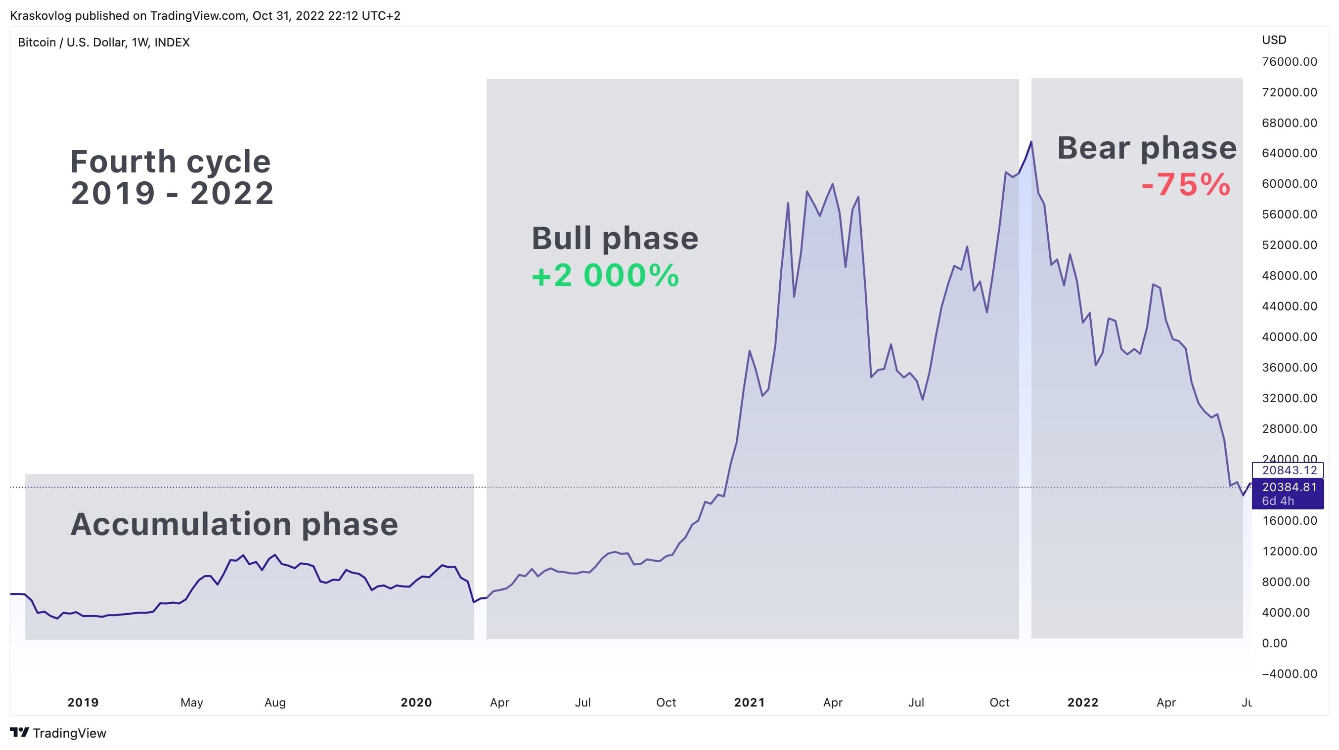 bitcoin cycles