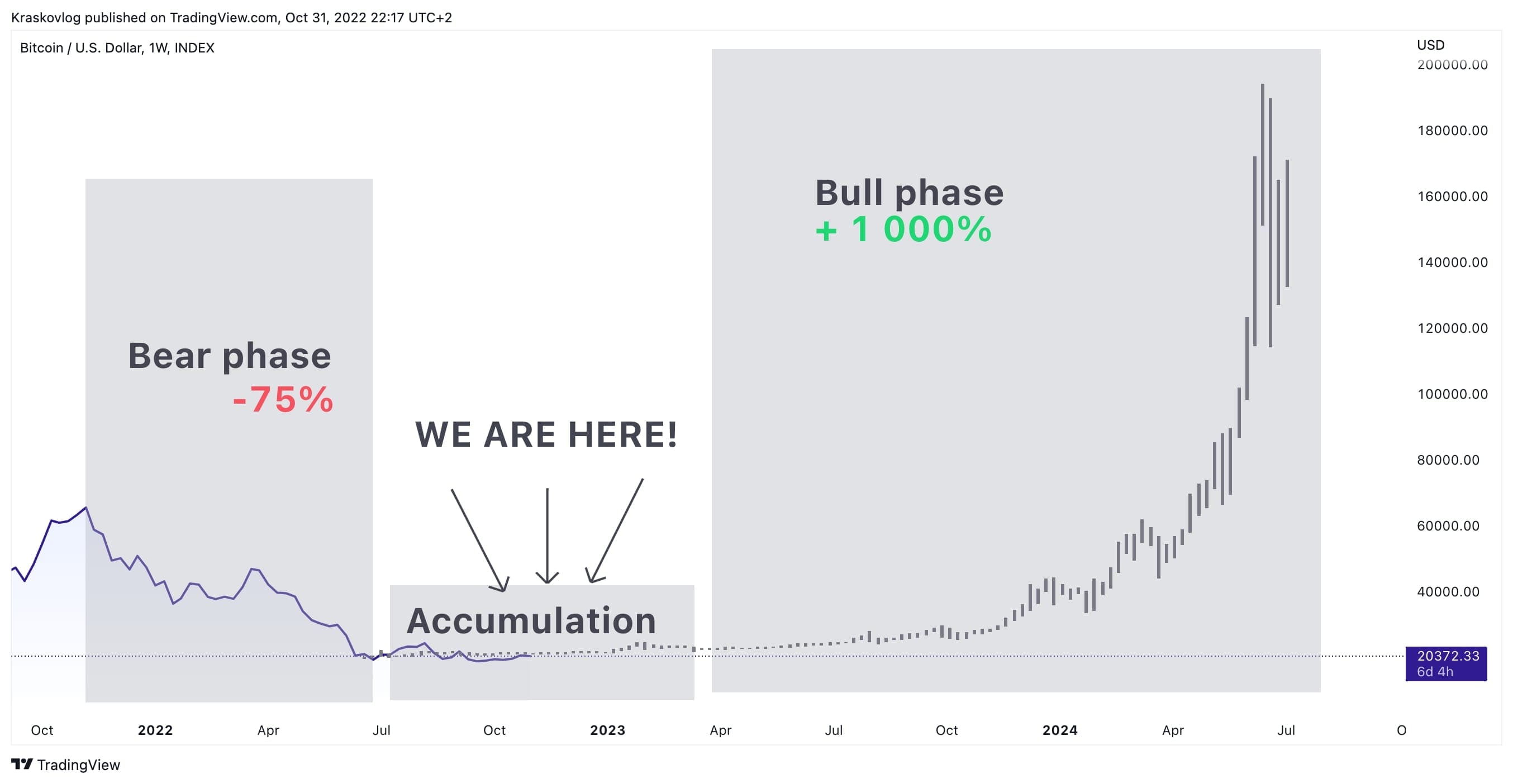 bitcoin cycles