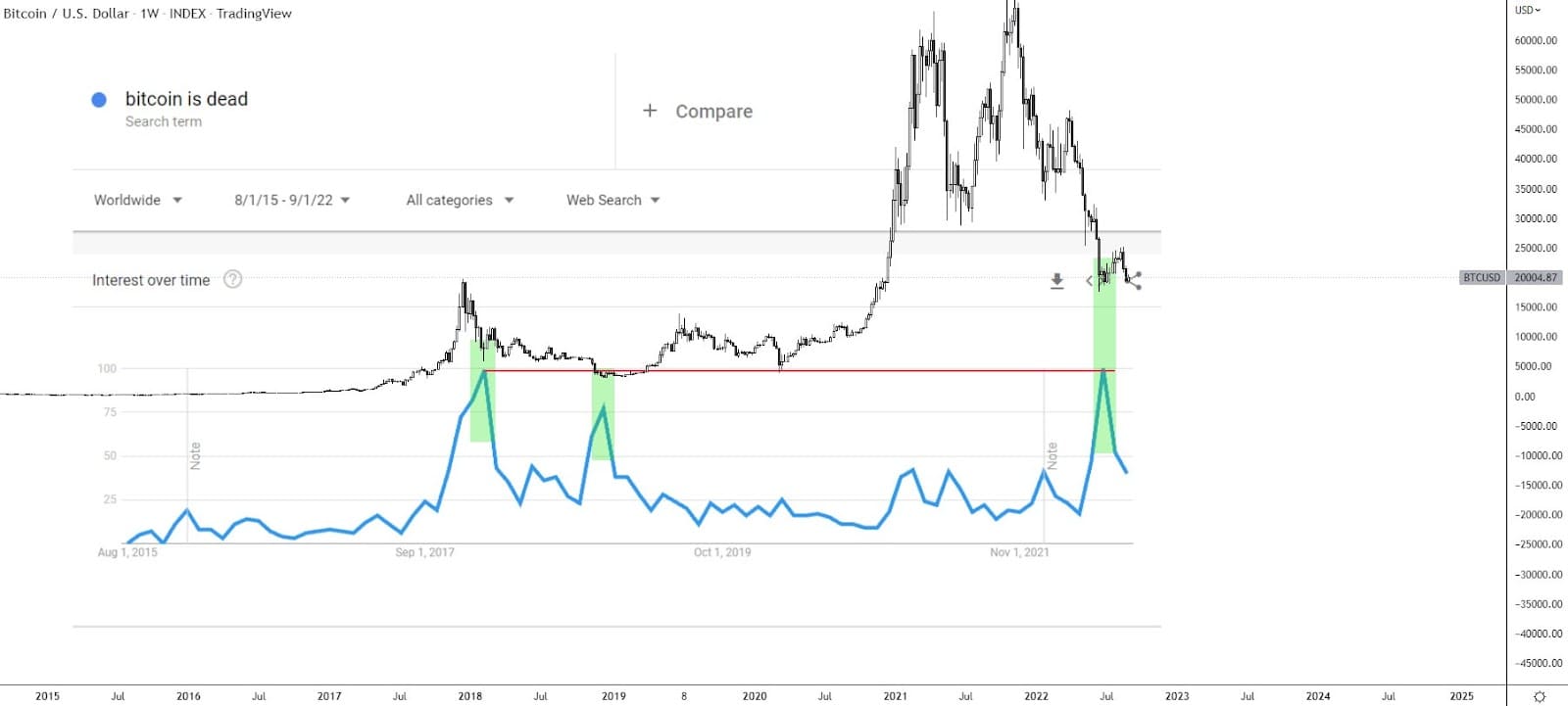 bitcoin is dead chart