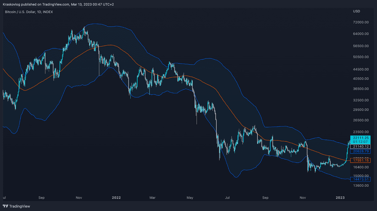 bolinger bands crypto indicator