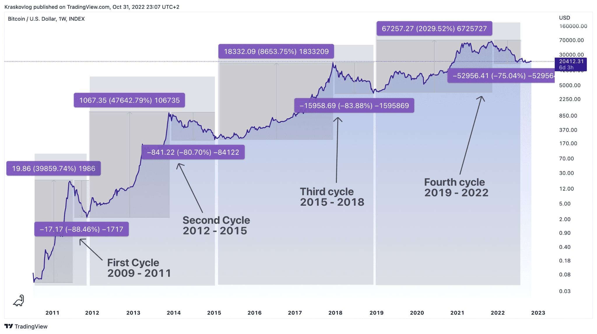 crypto cycles bitcoin