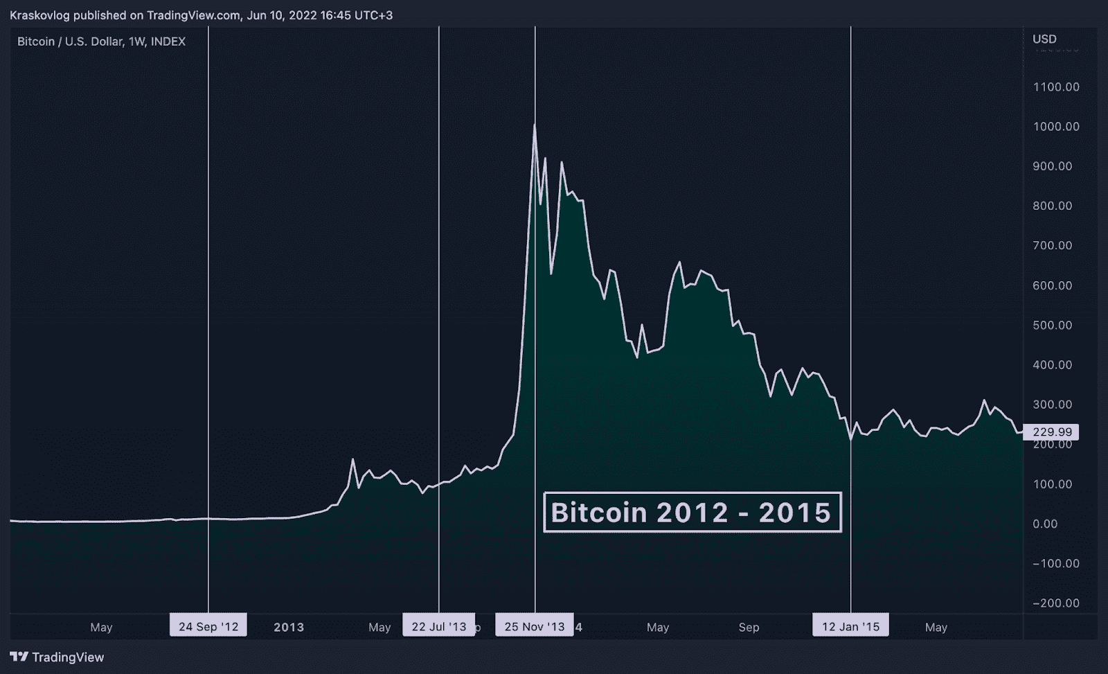 crypto is dead