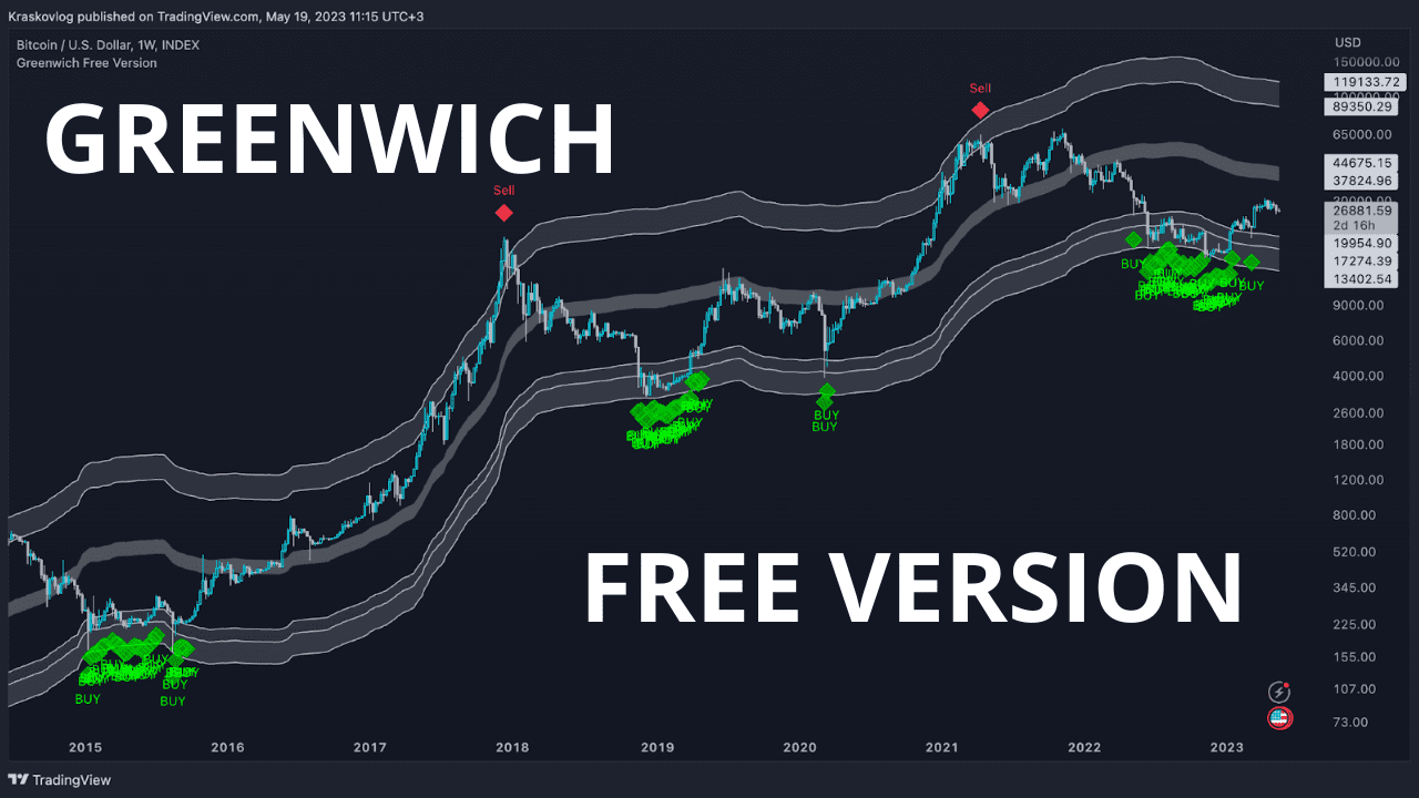 Boost Your Trading Success with the Greenwich Indicator: Say Goodbye to Guesswork!