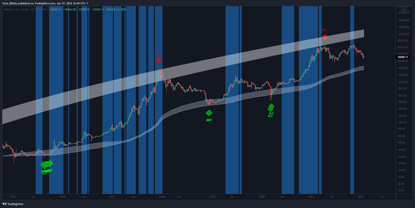 how to open greenwich indicator