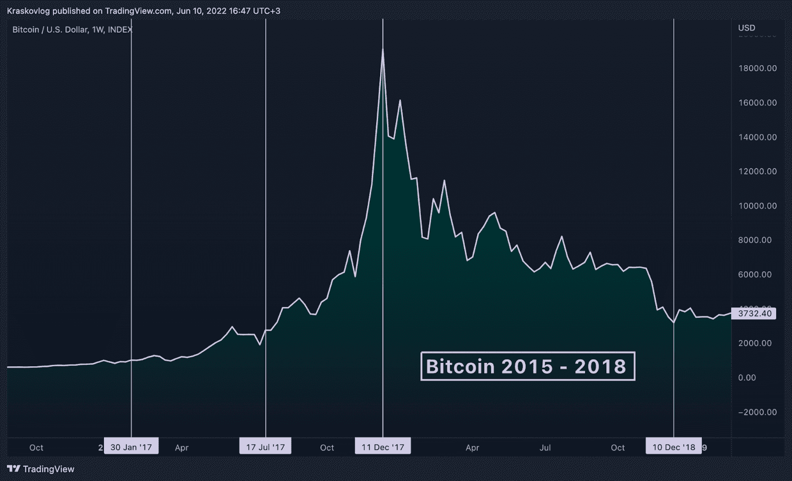 is crypto dead