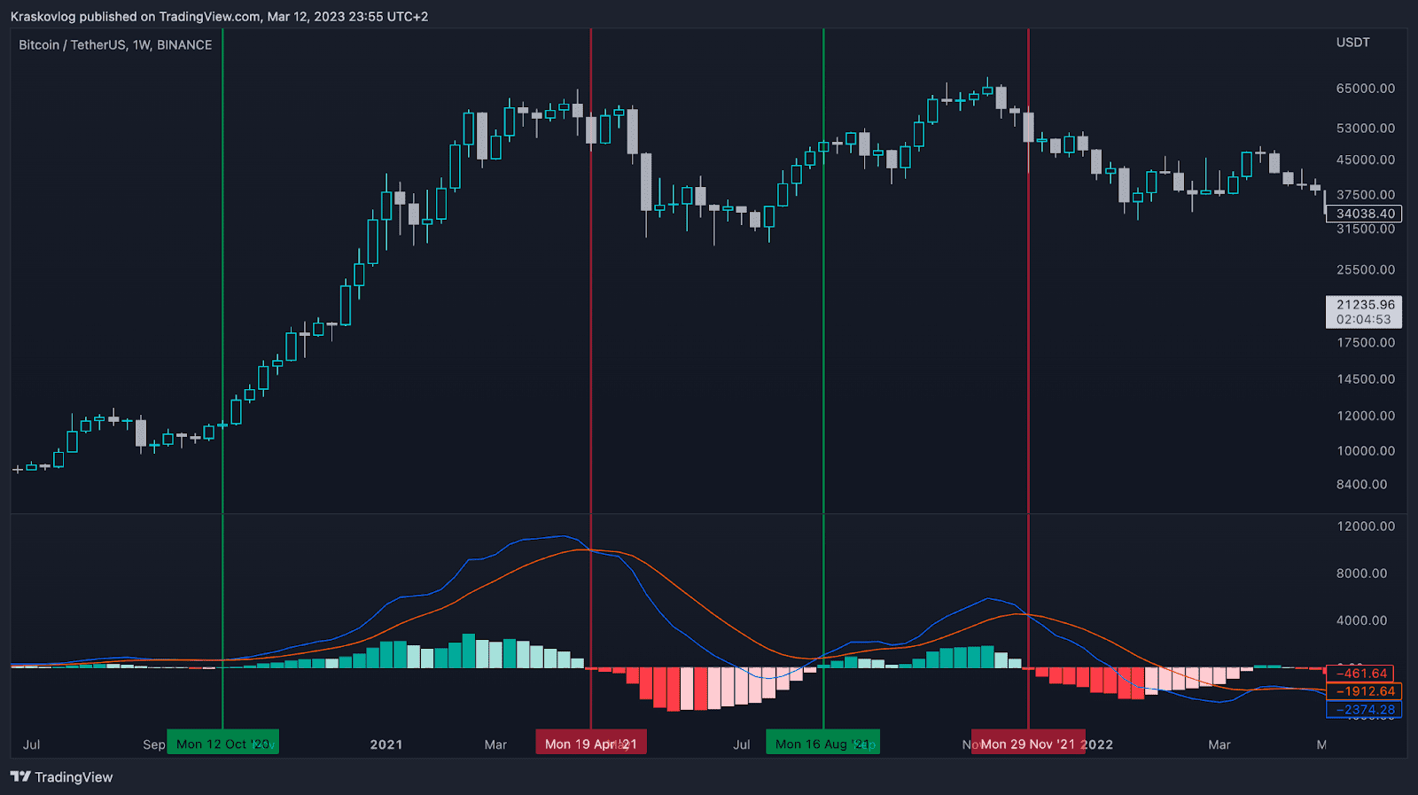 MACD crypto indicator 