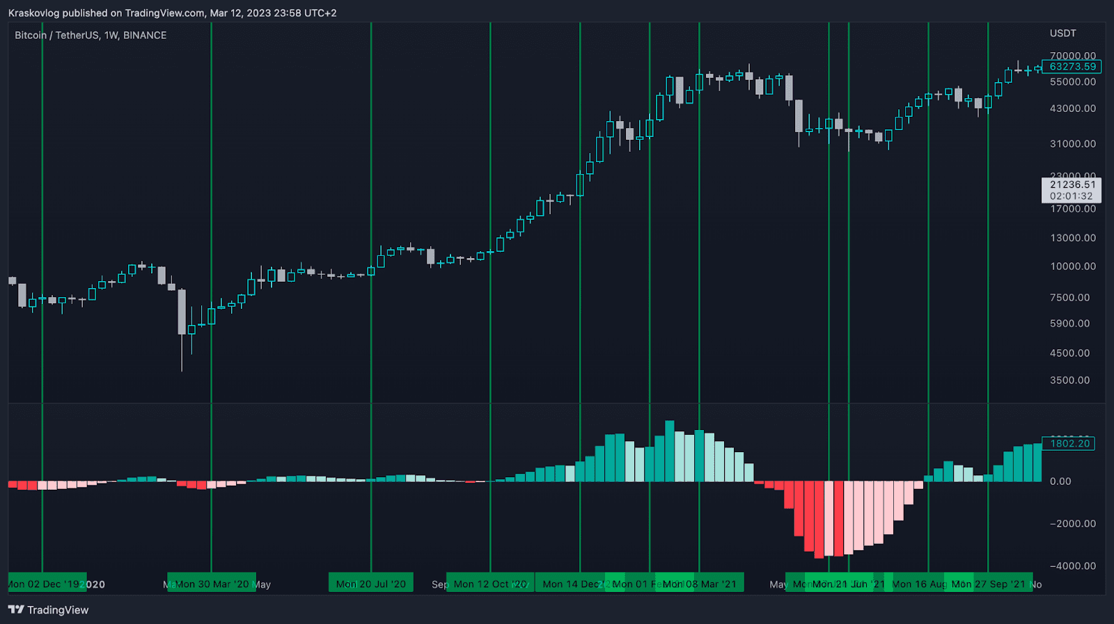 MACD indicator for crypto trading