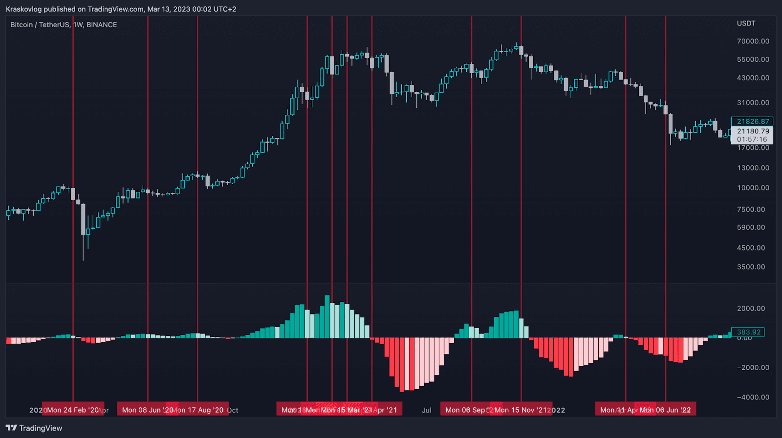 how to use MACD for crypto trading