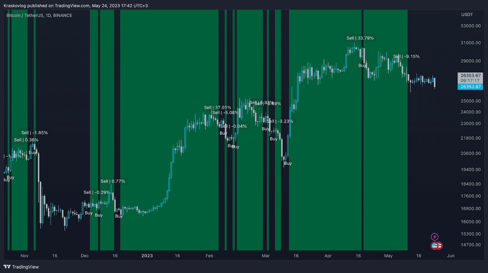 pump tracker indicator for crypto trading