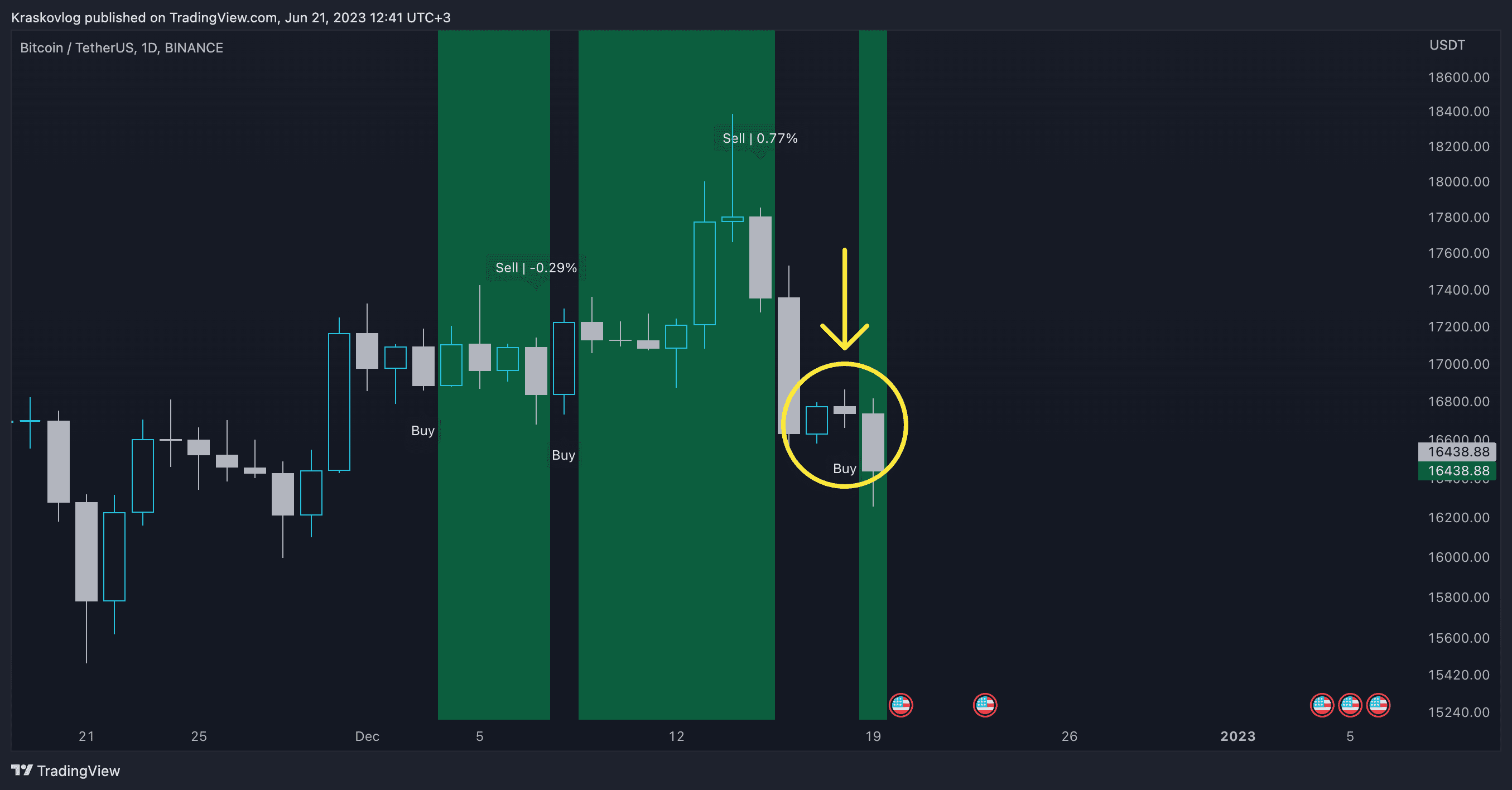 crypto indicators