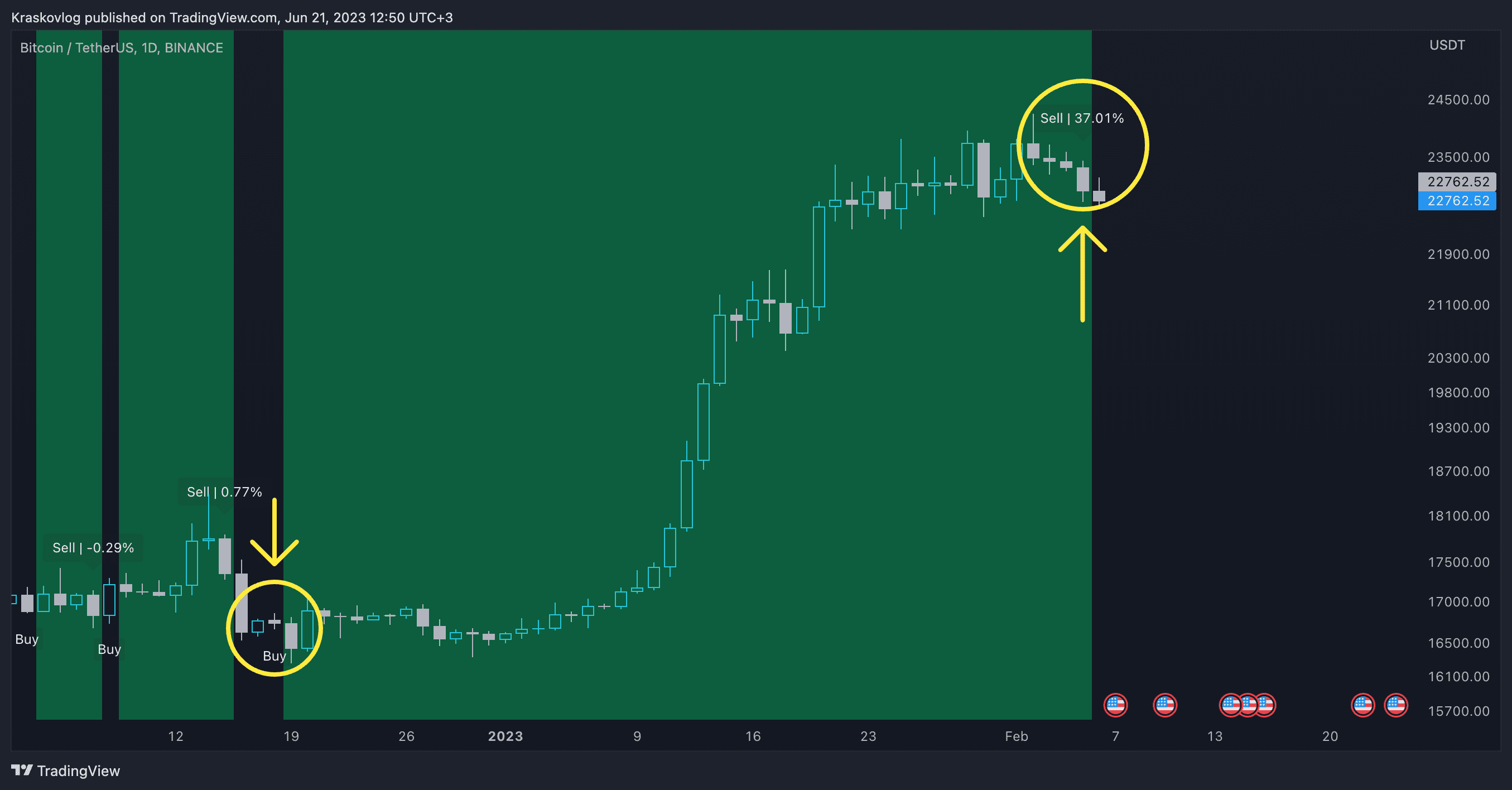 crypto indicators