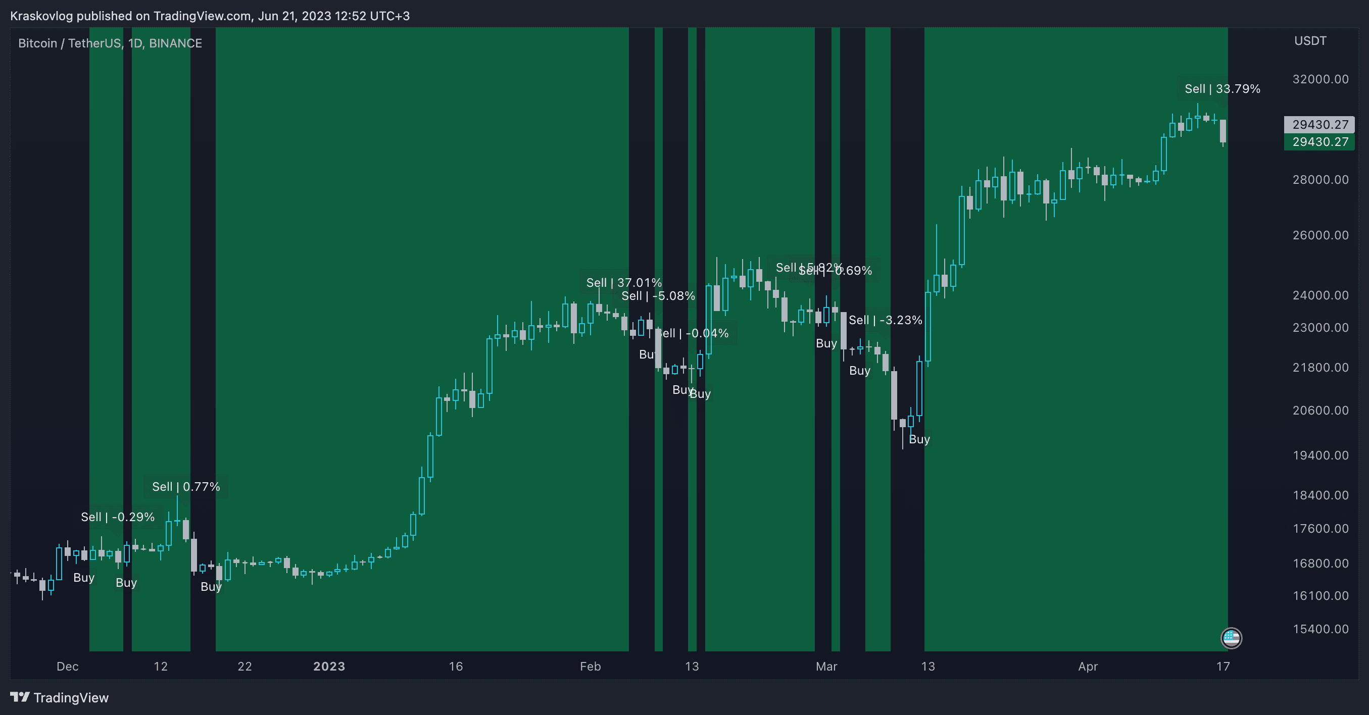 crypto indicators