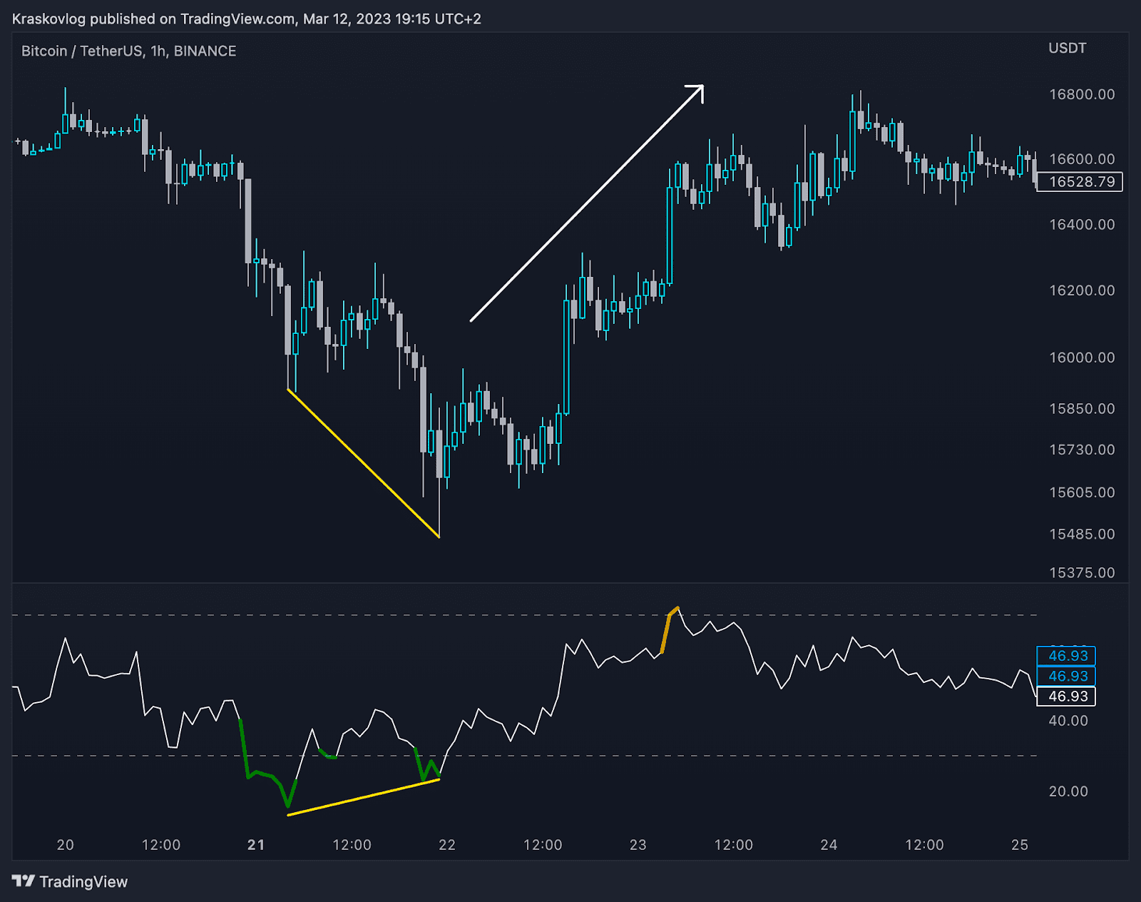 trading crypto on tradingview