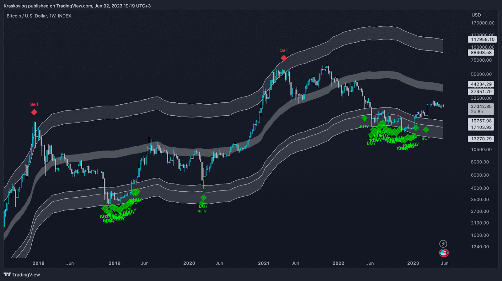 best indicator for crypto traders and investors