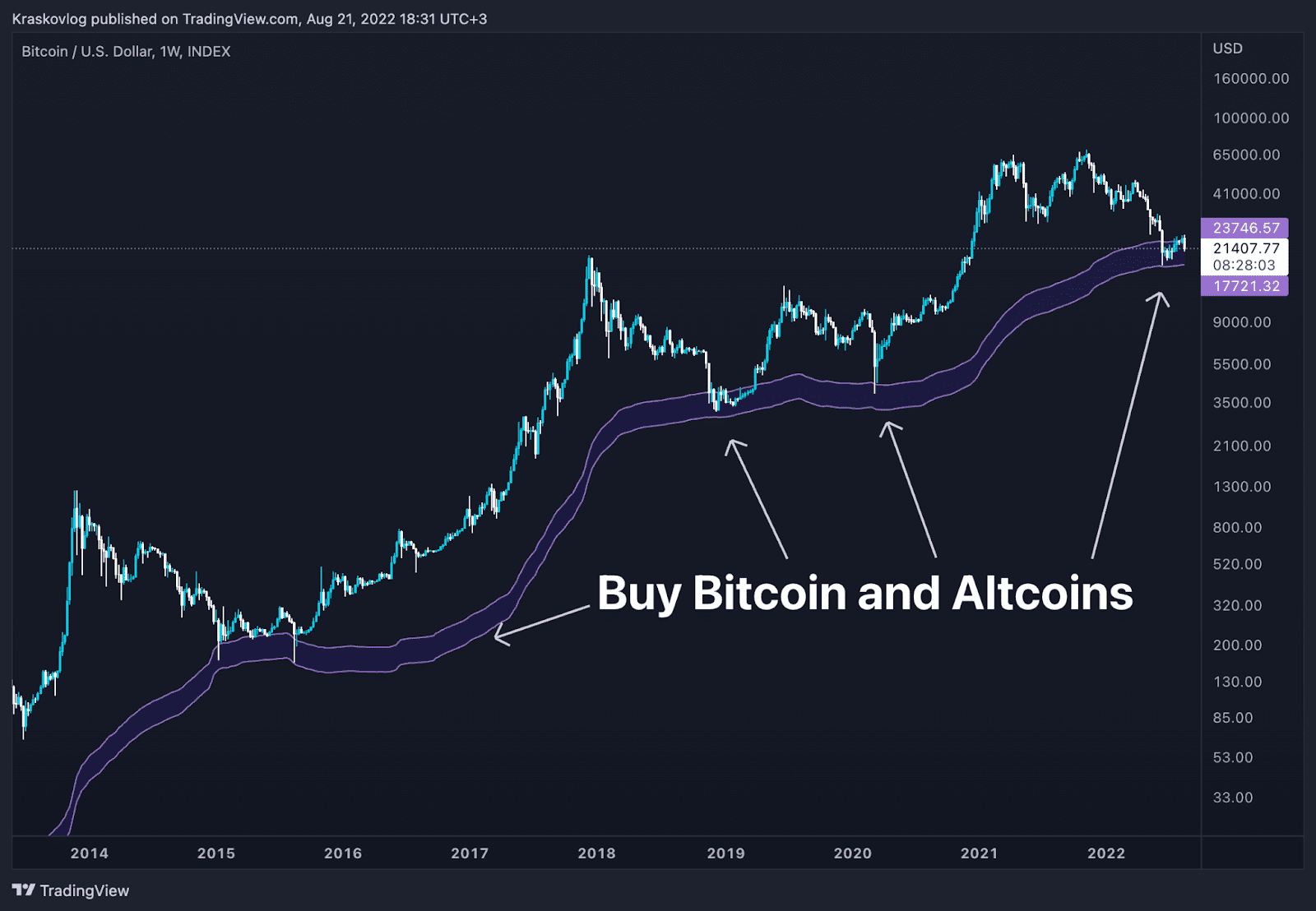 where is the cryptocurrency bottom