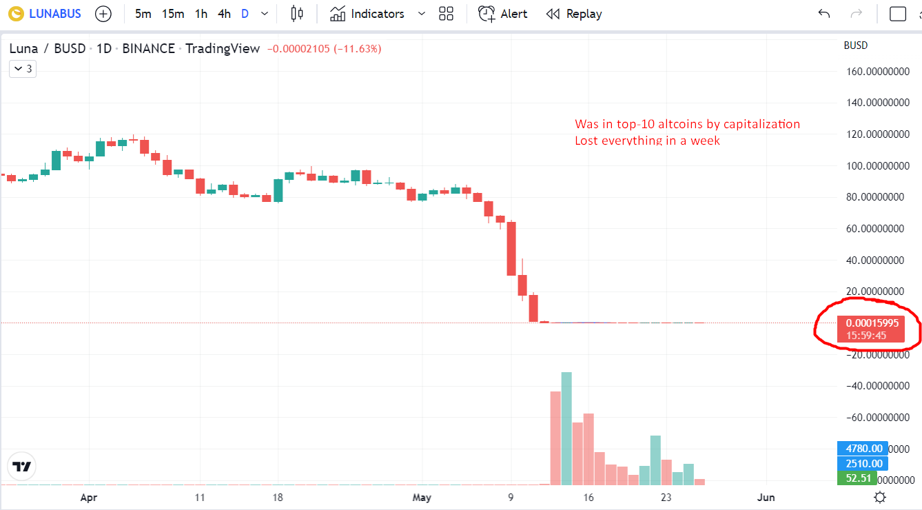 Risk management for scalping