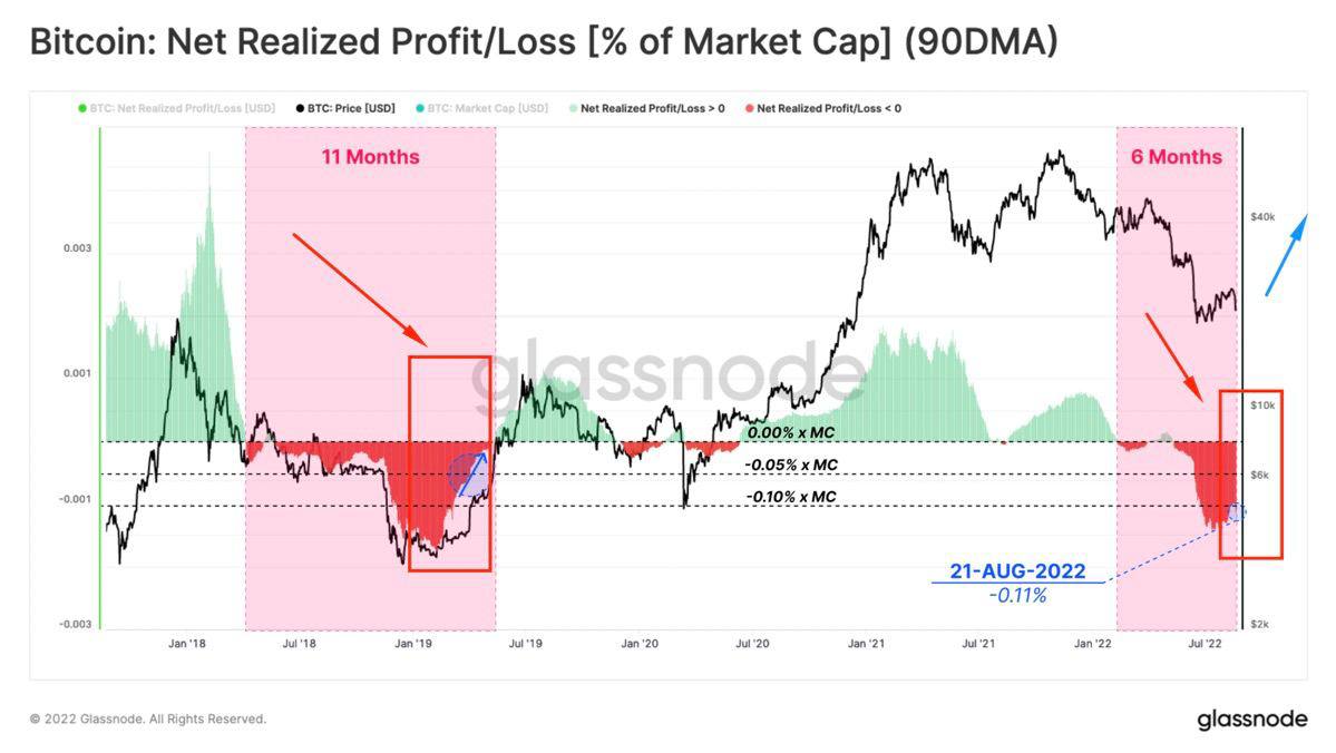 bitcoin is falling 6 months