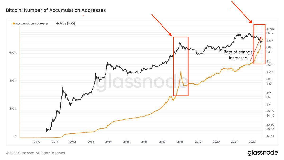 bitcoin number of accumulation addresses 