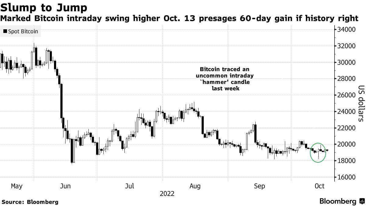 The Bloomberg experts predict Bitcoin's growth