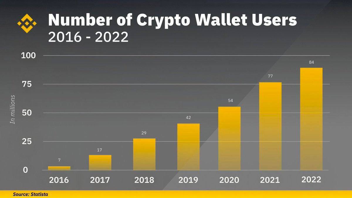 crypto wallet users