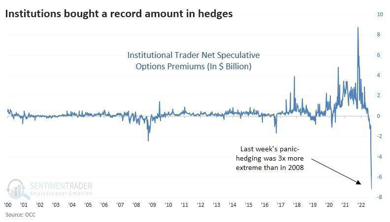 institutions bought a record amount in hedges