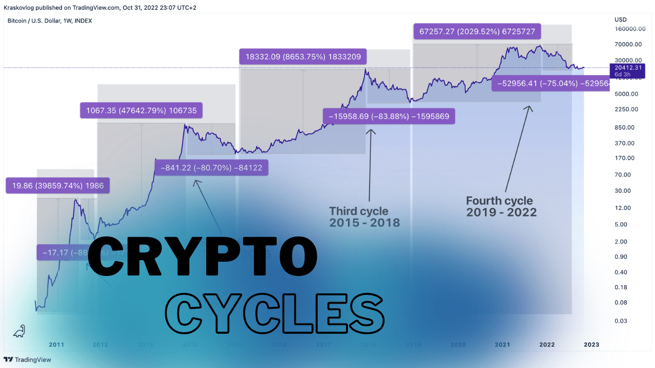 All About Bitcoin Cycles: How to Earn 10-30X in This Cryptocurrency Cycle!