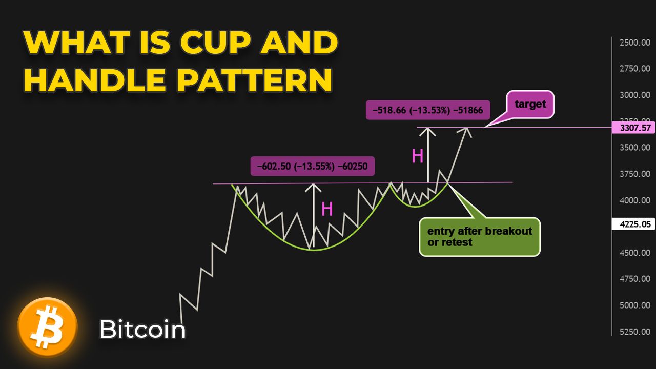 WHAT IS CUP AND HANDLE PATTERN AND HOW TO TRADE IT?
