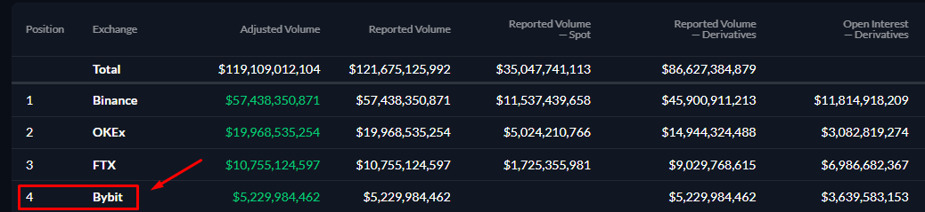 bybit exchange volume