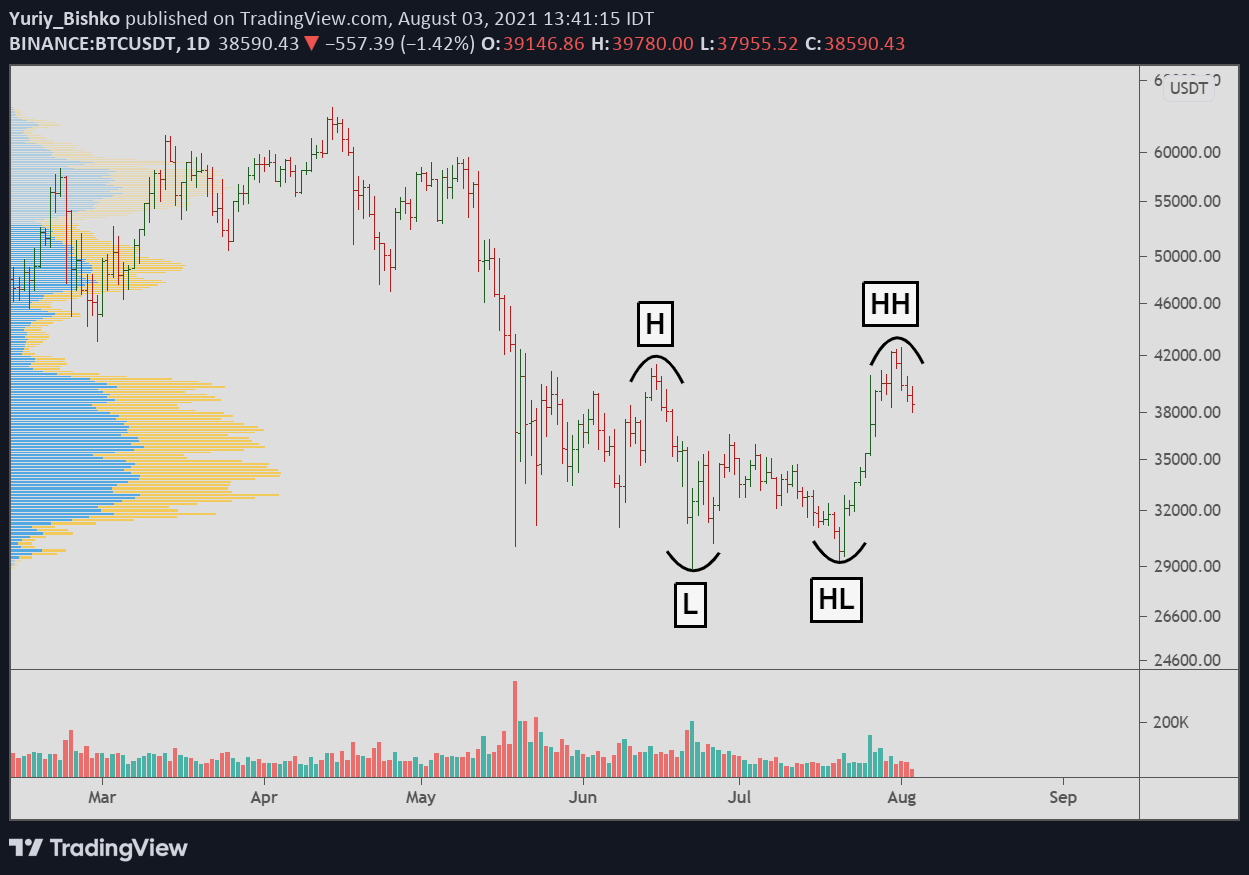 bitcoin uptrend 