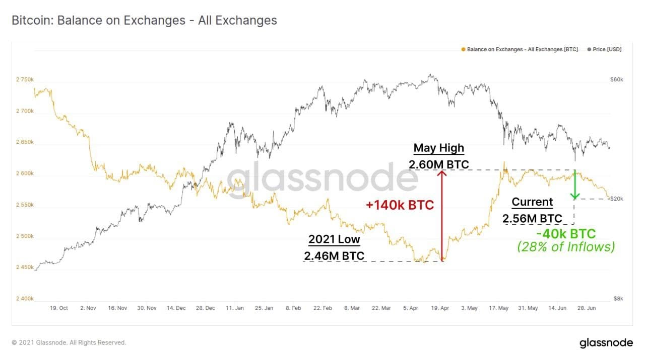 btc balance on exchange