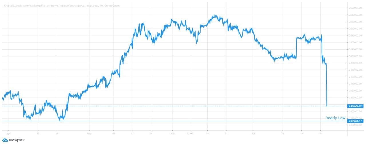  bitcoin transactions on all exchanges.