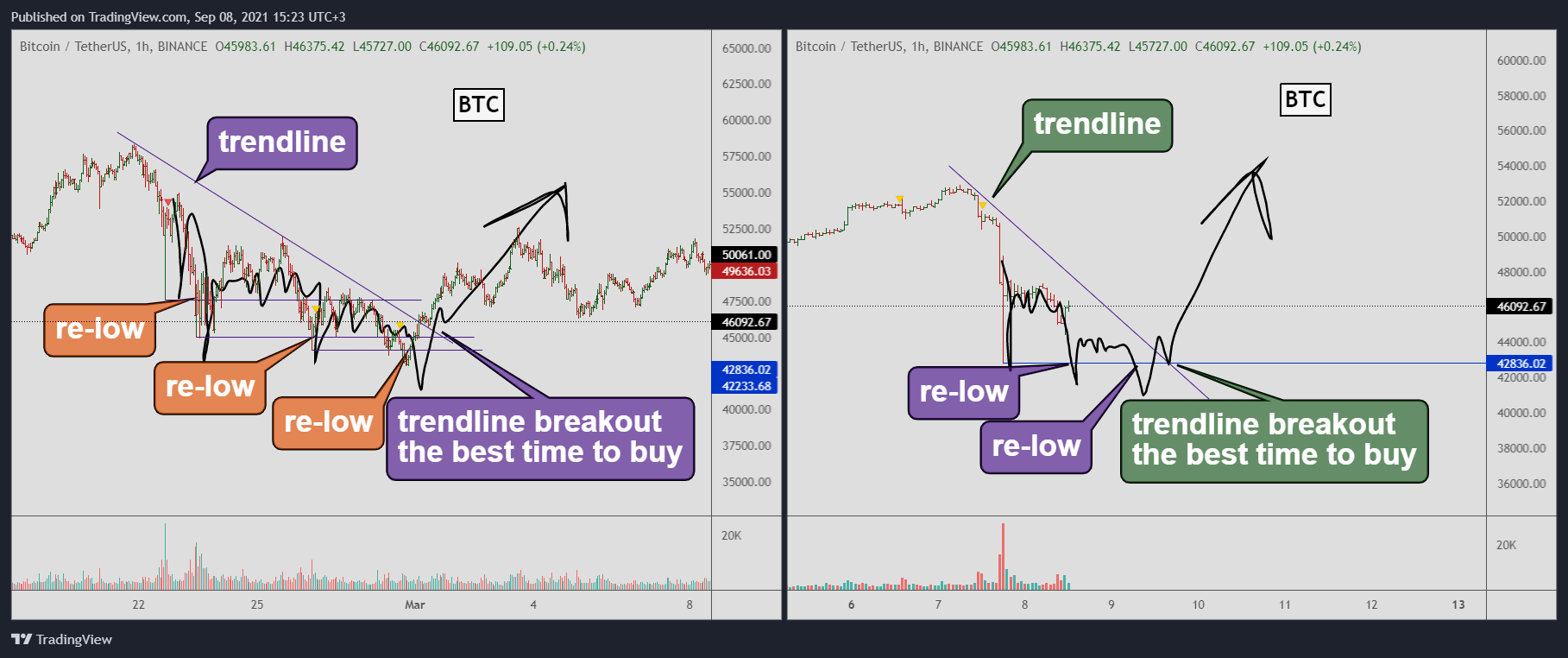 when to buy bitcoin 