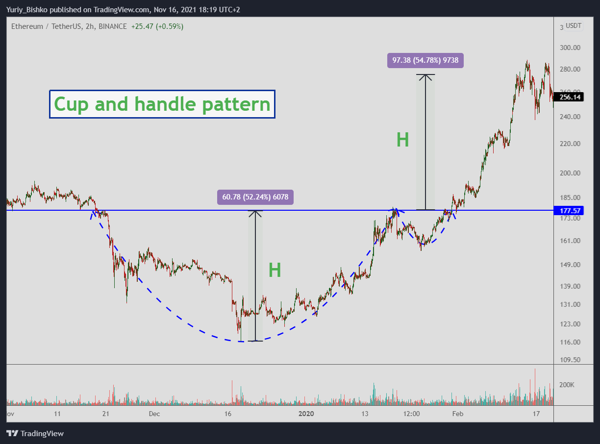 The cup and handle pattern