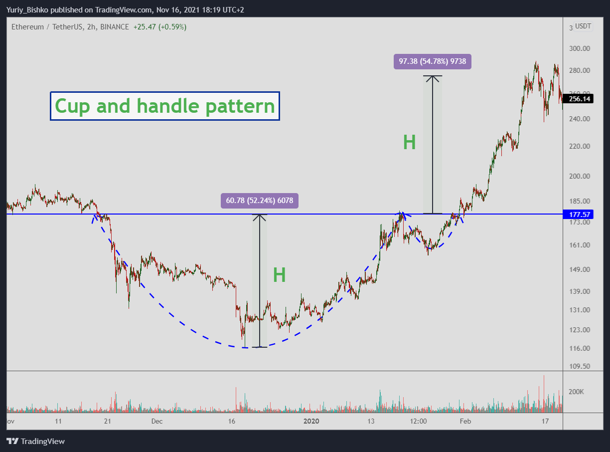 cup and handle crypto