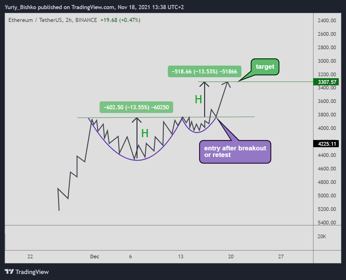 How to trade the cup and handle?