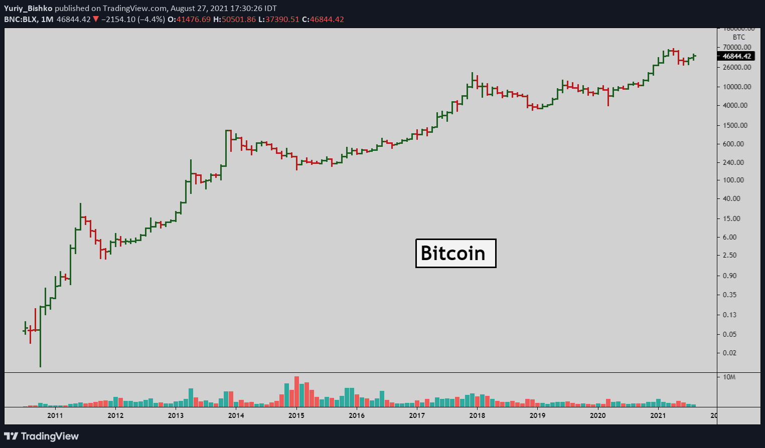 bitcoin dca strategy