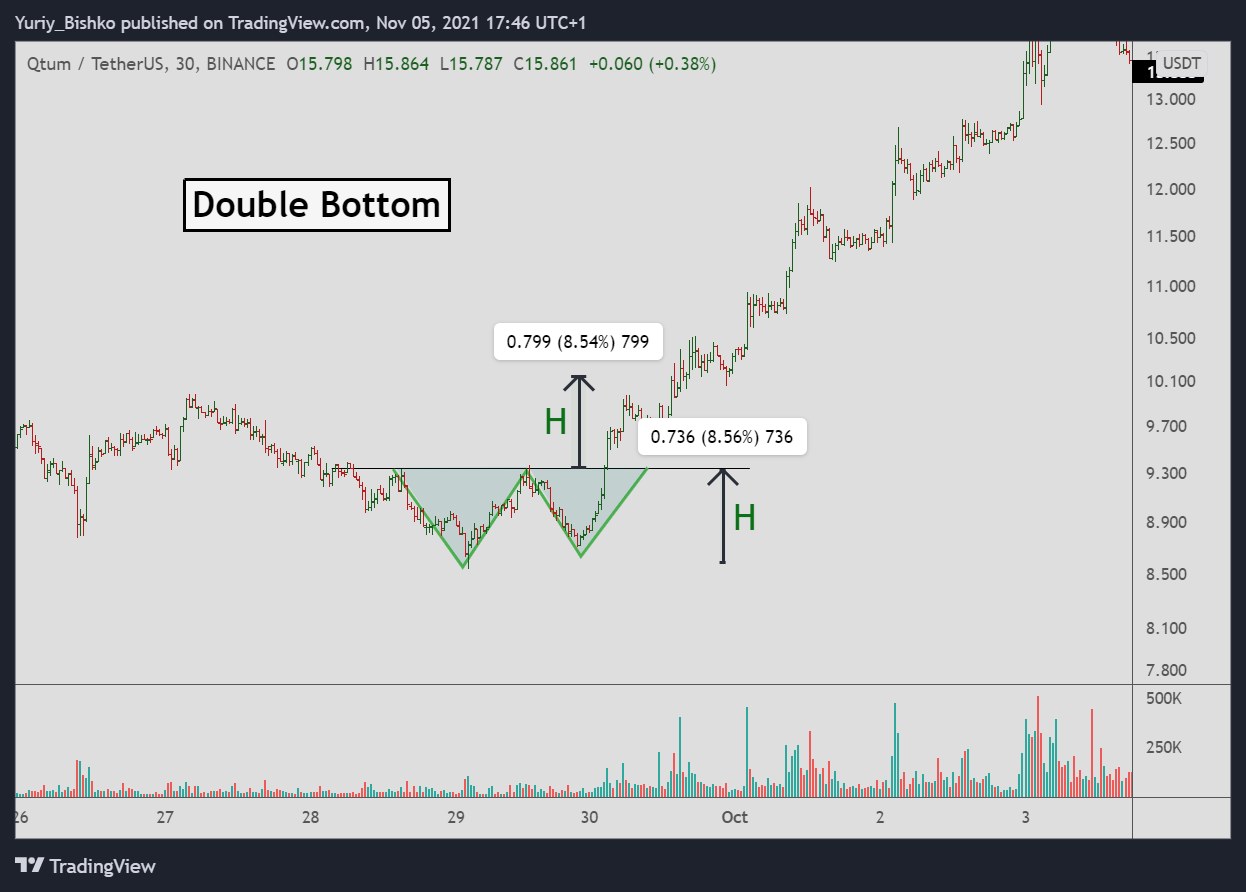 Double bottom trading pattern