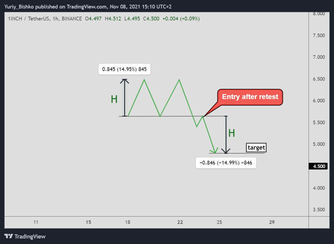 How to trade double top and double bottom?