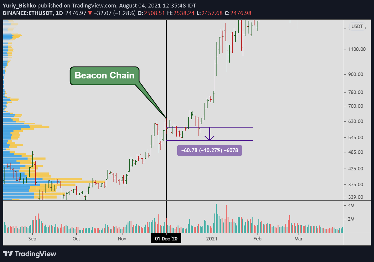 beacon chain hard fork