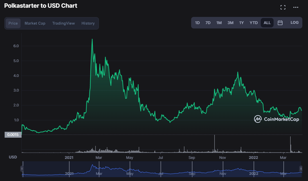 Polkastarter POLS coinmarketcap cmc