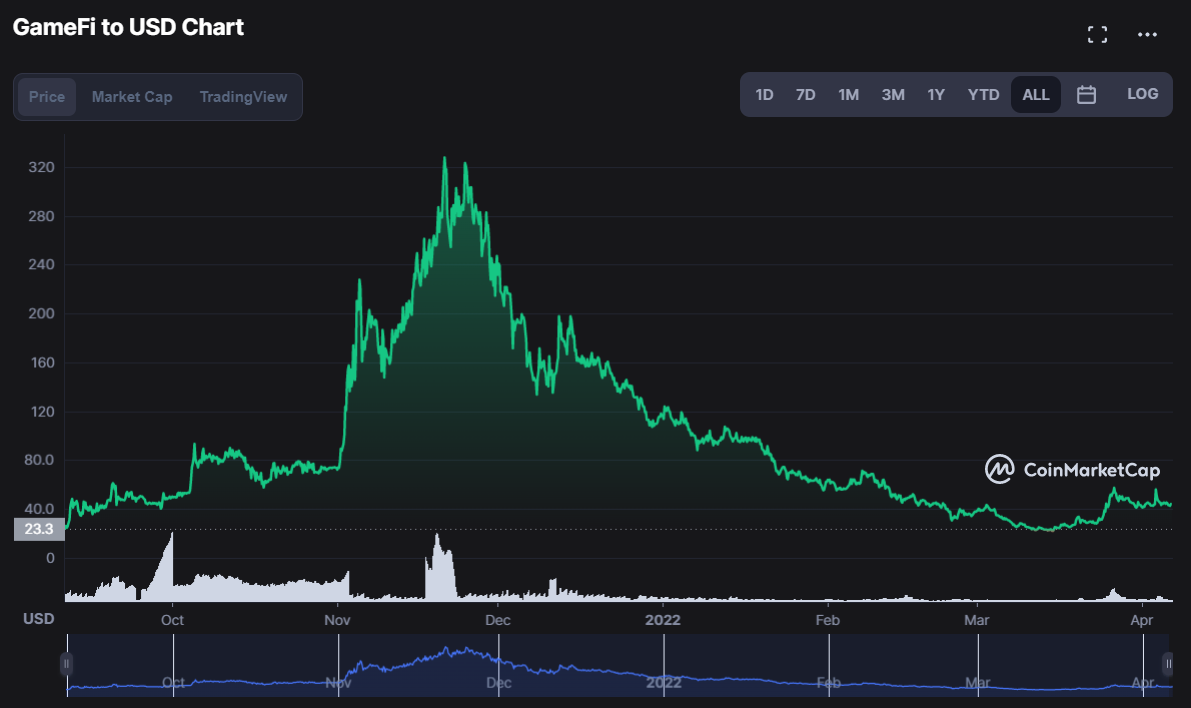 Gamefi coinmarketcap 